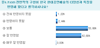 PAMS 전반적의 구성이 한국 현대공연예술의 다양성과 특징을 반영해 왔다고 생각하시나요?