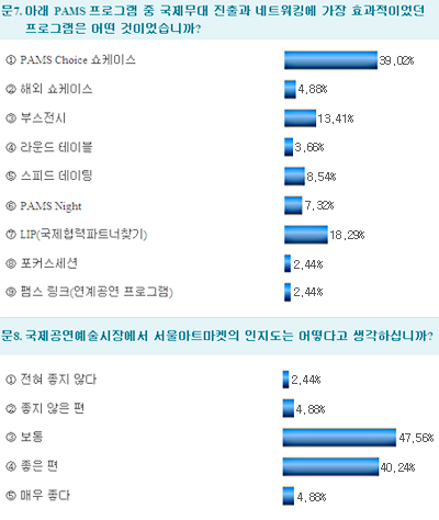 아래 프로그램중 국제무대 진출과 네트워킹에 가장 효과적이었던 프로그램은 어떤 것이었습니까?/국제공연예술시장에서 서울아트마켓의 인지도는 어떻다고 생각하십니까?