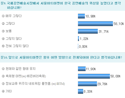 국제공연예술시장에서 서울아트마켓이 한국 공연예술의 위상을 높였다고 생각하십니까?/앞으로 서울아트마켓은 향후 어떤 방향으로 전개되어야 한다고 생각하십니까?