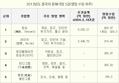 2014 중국문화기업보고(2014 Chinese Culture Enterprises Report) 자료 재정리