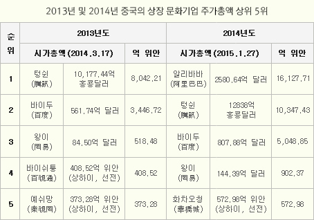 ①2014, 2015 중국문화기업보고(2014, 2015 Chinese Culture Enterprises Report) 자료 재정리